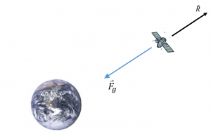 The image illustrates the scenario for Newton's Universal Law of Gravitation involving two bodies: the Earth and a satellite. In this simplified depiction, gravity is the sole force acting on the bodies. The position vector is represented as the arrow pointing from the center of the Earth to the satellite, capturing the gravitational interaction between the two celestial objects. The derivation of Newton's law considers the gravitational forces exerted between the Earth and the satellite based on their masses and the distance between their centers.