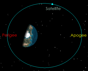 An artist's rendering of a geo satellite's rotation around the Earth. The rotation is outlined with a cyan circle, crossing the closest point, perigee, and the furthest point, apogee, in the Earth's orbit. This illustrates that satellites travel faster at perigee and slower at apogee if around the Earth.