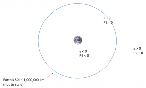 The image illustrates the concept of specific mechanical energy in the context of a satellite's motion within the Earth's gravitational field. Specific mechanical energy (E) is the sum of kinetic energy (KE) and potential energy (PE) per unit mass. The energy associated with the satellite's motion. As the satellite moves within the Earth's sphere of influence, its velocity changes, affecting its KE. The energy associated with the satellite's position in the gravitational field. It is influenced by the distance of the satellite from the center of the Earth. As the satellite moves farther from the Earth's center, its potential energy increases. This is the sum of kinetic and potential energy per unit mass. The image shows how specific mechanical energy changes as the satellite's position and velocity change. When specific mechanical energy is negative, it indicates a bound orbit within the Earth's sphere of influence. The concept of "infinitely far" is practically defined within the Earth's sphere of influence, and the negative specific mechanical energy helps characterize the bound nature of the satellite's orbit.