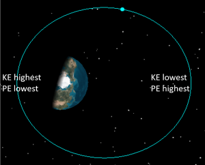 The image depicts the relationship between kinetic energy (KE) and potential energy (PE). As an object moves within a gravitational field, these two forms of energy are dynamically linked. The image visually represents how the interconversion between kinetic and potential energy occurs as the object moves within a gravitational field. At different points in its trajectory, the object's kinetic and potential energies vary, demonstrating the dynamic nature of these energy forms.