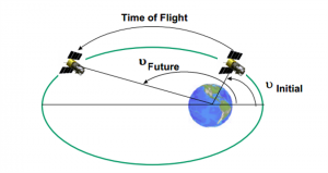 This is an artist's rendering of the two types of Kepler’s problems. The first type is to find how long it takes to get from one position in space to another. The second type is Kepler’s prediction problem (where the satellite be in the future).