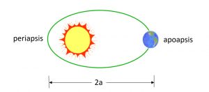 The image depicts Kepler's First Law, which states that planets orbit the Sun in elliptical paths with the Sun at one of the two foci. This law challenges the traditional belief in perfectly circular orbits and lays the foundation for our understanding of celestial motion. The elliptical shape of the orbit is highlighted in the illustration, reinforcing Kepler's groundbreaking contribution to our comprehension of planetary motion.