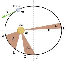 The image illustrates Kepler's Second Law, also known as the Law of Equal Areas. This law states that a line segment joining a planet and the Sun sweeps out equal areas during equal intervals of time. In the visual representation, the varying sizes of the sectors indicate that the speed of the planet changes as it orbits the Sun. Kepler's Second Law provides insight into the dynamics of planetary motion and how a planet's orbital velocity relates to its position in the orbit.