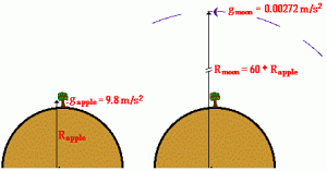 The image illustrates Newton's apple analogy, used to explain the concept of gravitational force and its relationship to distance. Newton compared the force of gravity acting on an apple falling near the Earth's surface to that acting on the Moon, which orbits the Earth. The key insight is that gravity's strength decreases with the square of the distance from the center of the Earth. In this analogy, since the Moon is about 60 times farther from the Earth's center than the apple, the gravitational force on the Moon is inversely proportional to the square of that distance compared to the apple's distance.