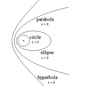 The image depicts how the eccentricity (ϵ) of an orbit determines the conic sections of a celestial body. Circles, indicated by ϵ=0, represent orbits where the distance from the center to any point on the boundary remains constant. Elliptical orbits (0<ϵ<1) exhibit two foci, with the sum of distances from any point on the ellipse to the foci being constant. Parabolic orbits (ϵ=1) follow an open path, and the distance from a point on the parabola to the focus equals the distance to the directrix. Hyperbolic orbits (ϵ>1) have two separate branches, with the difference in distances from any point to the foci remaining constant. These conic sections visually represent the diverse shapes of celestial orbits determined by their eccentricity values.