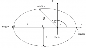 The presented image guides the process of integrating the two-body equation of motion for an elliptical orbit, specifically focusing on the orbit's semi-major axis (v) and acceleration vector (R). The image encourages recalling the relevant parameters associated with an elliptical orbit, emphasizing the need to establish a coordinate system. The goal is to numerically integrate the second-order nonlinear vector differential equation to unveil the shape of the elliptical orbit. The depicted graphic serves as a visual aid to understand the steps involved in this analytical process.