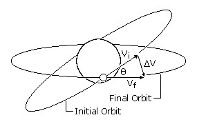 Visualization of an inclination change maneuver in space, showing the adjustment of a spacecraft's orbital inclination. The diagram illustrates the change in the angle of the orbit relative to the reference plane, allowing for orbital adjustments and mission requirements.