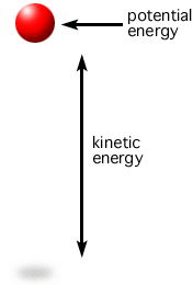 The image illustrates the concept of conservation of energy using the example of tossing a ball into the air. The total mechanical energy of the system is conserved, comprising kinetic and potential energy. As the ball is released, it possesses maximum kinetic energy and minimal potential energy. However, as it ascends, the kinetic energy is gradually converted into potential energy. At the highest point of the toss, the ball momentarily comes to a stop, resulting in zero kinetic energy. At this point, the entirety of the initial kinetic energy has transformed into potential energy, as the ball is at its maximum height and furthest from the ground. This animation visually demonstrates the interplay between kinetic and potential energy in a system, showcasing how energy is conserved and transformed within the context of a simple vertical toss.