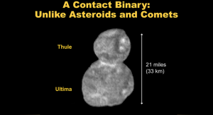 The image provides a diagram describing the size and shape of Ultima Thule, the nickname for the Kuiper Belt object 2014 MU69, as discovered by NASA's New Horizons spacecraft. This distant object, located about 1 billion miles beyond Pluto, is revealed to be a contact binary, consisting of two separate spherical objects that merged together over four billion years ago. The lobes were formed independently and then gently brought together at extremely slow speeds, approximately one to two miles per hour, by the weak gravitational forces between them. The image is part of the groundbreaking discoveries made by the New Horizons mission during its exploration of the outer reaches of our solar system. Studying binary systems helps scientists understand the complexities of stellar processes and the broader dynamics of celestial bodies in the cosmos.