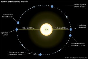 The image illustrates Earth's orbit around the Sun, highlighting the elliptical nature of the orbit. Earth completes one orbit around the Sun in a year. The image notes that July 4th is Aphelion Day when Earth is at its farthest distance from the Sun in its orbit. It explains that Earth's orbit is not a perfect circle but rather an ellipse. During summer, Earth is at Aphelion, the farthest point, and during winter, it reaches Perihelion, the closest point to the Sun. The text clarifies that despite being counterintuitive, Earth's seasons are not solely determined by its proximity to the Sun but are influenced by its axial tilt. During Northern Hemisphere summer, the tilt is towards the Sun, while in winter, it tilts away from the Sun.