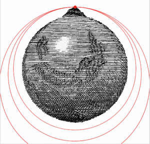 In the provided image, the results of Newton's cannon thought experiment are simulated at three different velocities: 7300 m/s, 7600 m/s, and 8000 m/s. The simulation illustrates the impact of varying horizontal velocities on the cannonball's orbital path. At a lower velocity, the orbit appears nearly circular, while at higher velocities, the orbital shape becomes more elliptical. With increasing horizontal velocity, the orbit transitions through circular, elliptical, parabolic, and eventually hyperbolic, representing the cannonball breaking away from the Earth's sphere of influence. This demonstration highlights the influence of velocity on the type of orbit a projectile can achieve in the context of Newtonian physics.