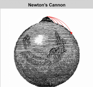 In this image, a simulation of Newton's thought experiment, commonly known as "Newton's Cannon," is depicted. The illustration illustrates the concept of projectile motion and gravity. Newton imagined firing a cannon horizontally from a hypothetical mountain. The cannonball's initial horizontal velocity, combined with the gravitational pull of the Earth, results in a curved trajectory. This thought experiment helped Newton conceptualize the principles of gravity and motion, eventually leading to the development of his laws of motion and the law of universal gravitation.