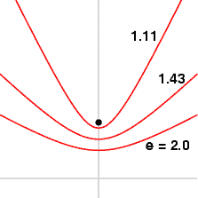 The image illustrates a hyperbola, a geometric curve defined by the difference in distances from two fixed points, called foci, which are located inside the curve. In the context of orbital mechanics, hyperbolic trajectories often describe the paths of celestial bodies, spacecraft, or other objects with sufficient velocity to escape the gravitational pull of a massive body. The animation shows how a hyperbola can be constructed based on its definition using the foci.