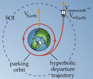 The image illustrates the concept of hyperbolic excess speed in the context of interplanetary travel. When a spacecraft is given more than the escape speed at a point near Earth, it will have a residual speed at a great distance from Earth. This residual speed, represented by the hyperbolic excess speed, is the extra velocity that the spacecraft carries beyond the minimum needed to escape Earth's gravitational field. The hyperbolic trajectory is a result of this excess speed, allowing the spacecraft to follow a path that extends to infinity while still having a positive velocity.