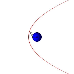 The provided image is an animation illustrating a parabolic orbit. In orbital mechanics, a parabolic orbit is one of the three conic sections (along with elliptical and hyperbolic orbits) that a celestial body can follow under the influence of gravity. Unlike elliptical and hyperbolic orbits, which are closed and open, respectively, a parabolic orbit has exactly enough energy to escape from a massive body (like a planet or star), but not enough to reach an infinite distance. The trajectory of a parabolic orbit is a curved path that approaches the massive body but never closes into a complete orbit. This type of orbit is characteristic of objects with a specific energy level, such as those on escape trajectories.