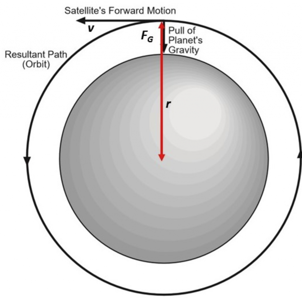 The Change of the Shape of Earthã¢â‚¬â„¢s Orbit From Circular to