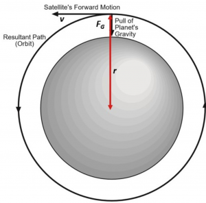 The image illustrates a circular orbit around Earth. In a circular orbit, the satellite follows a path that forms a perfect circle. The orbit is characterized by a constant distance from the center of the Earth, maintaining the same altitude throughout its trajectory. Circular orbits are one of the fundamental orbital configurations and are commonly employed for various purposes, including satellite communication and Earth observation. The simplicity and stability of circular orbits make them a practical choice for certain missions.