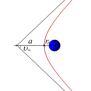 The image illustrates a hyperbolic orbit. In celestial mechanics, a hyperbolic trajectory is the path of an object that has more than enough velocity to escape the gravitational influence of another massive body. Unlike an elliptical orbit, which is closed and bound, a hyperbolic trajectory is open and unbound. Objects following a hyperbolic orbit are typically considered to be on a trajectory that will not bring them back to the body they are currently orbiting. The gif visually represents how an object on a hyperbolic trajectory would travel through space.