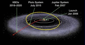 The image illustrates the trajectory of NASA's New Horizons spacecraft as it utilized a gravitational assist from Jupiter to reach the Kuiper Belt Objects (KBOs). Launched at a speed exceeding 50,000 mph, New Horizons passed through the Jupiter system, capitalizing on the planet's gravity to gain the necessary velocity for its extended journey. This gravitational assist significantly reduced the travel time to Pluto, allowing New Horizons to reach its destination on July 14, 2015, in approximately nine and a half years, compared to the approximately 30 years it would have taken with a direct route. The mission's use of gravitational assists and hyperbolic trajectories highlights the sophisticated orbital mechanics involved in space exploration.