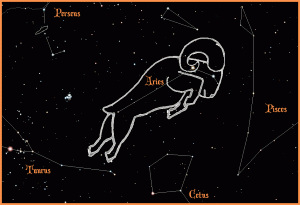 The first point of Aries, serving as the zero point in the celestial sphere, was initially located in the Zodiac constellation Aries around 150 B.C., as depicted in the figure provided. This point, similar to the Greenwich meridian's role in measuring longitude on Earth's surface, serves as a reference for celestial coordinates. The choice of this point as the starting reference allows astronomers to specify the positions of celestial objects and map the celestial sphere. Over time, due to the precession of the Earth's axis, the first point of Aries has shifted relative to the background stars, but its historical significance in celestial coordinate systems persists.