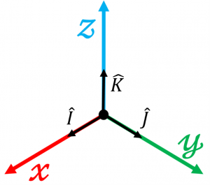 In the provided image, a reference frame is depicted as a coordinate frame with three axes: (i) (along the x-axis in red), (j) (along the y-axis in green), and (k) (along the z-axis in blue). These unit vectors are at right angles to each other, forming a three-dimensional Cartesian coordinate system. The image specifically illustrates a right-handed coordinate frame, where the (k) axis is determined by the cross product of the (i) and (j) vectors. The right-hand rule is applied to determine the direction of the (k) vector, emphasizing the conventions used in physics and engineering for establishing a consistent and universally accepted coordinate system.