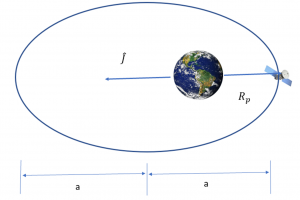 The presented image illustrates a scenario where the satellite is at perigee in its orbit. This determination is based on the provided parameters, specifically the semi-major axis (a) being 12120 km and the magnitude of the position vector currently at 7,000 km. In an elliptical orbit, perigee represents the point closest to the central body (in this case, Earth). The figure visually emphasizes the relationship between the semi-major axis, position vector magnitude, and the satellite's position in the orbit, highlighting the concept of perigee in orbital dynamics.