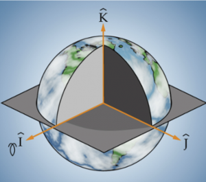 In the provided image, the geocentric-equatorial coordinate system is illustrated. This coordinate system is employed for referencing earth-orbiting satellites. The origin is situated at the center of the Earth. The fundamental plane is aligned with the Earth's equatorial plane, denoted by the (i) axis. The principal axis, (j), points in the vernal equinox direction, and the (k) axis points towards the North Pole, thus completing the right-handed coordinate frame. This system serves as a crucial reference for specifying orbital elements, providing a standardized way to describe the positions and movements of satellites in Earth's orbit.