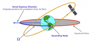 The image illustrates the concept of the Right Ascension of the Ascending Node (RAAN) in orbital mechanics. The gray plane represents the orbital plane of a celestial body, while the equatorial plane serves as the reference plane. The Ascending Node (AN) is the point where the orbital plane intersects the reference plane, transitioning from below to above. The RAAN vector, depicted by the arrow, signifies the direction of RAAN, an angle measured along the celestial equator from a reference point to the ascending node. In this specific configuration, RAAN equals 90 degrees, indicating that the ascending node is positioned at a right angle from the reference point along the celestial equator. This orientation is crucial for defining the tilt and positioning of an orbit in the celestial sphere. Understanding RAAN helps specify the alignment of the orbital plane within the broader astronomical context.