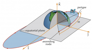 The image presents an illustration related to celestial mechanics, specifically focusing on the argument of perigee (arg perigee) in orbital dynamics. The diagram features an orbital plane, and the key parameter, argument of perigee, is highlighted. The argument of perigee is the angle measured in the orbital plane between the ascending node and the perigee of the orbit. This parameter is essential for characterizing the orientation of an orbit, providing information about the positioning of the closest approach (perigee) to the central body. Understanding the argument of perigee contributes to a comprehensive description of orbital elements and behavior in space.
