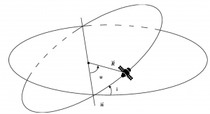 The diagram depicts the argument of latitude in the context of celestial mechanics. The argument of latitude is an orbital parameter describing the position of a satellite in its elliptical orbit around a celestial body. In the figure, the angle (u) is formed between the satellite's position vector, denoted by the arrow pointing from the celestial body to the satellite, and the satellite's velocity vector. The argument of latitude provides insight into the satellite's location within its orbit, offering a measure of its angular distance from the point of perigee. Understanding this parameter is crucial for predicting and analyzing the satellite's orbital behavior and dynamics.