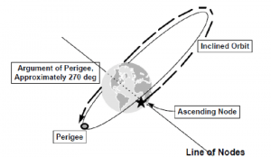 The image depicts the concept of the argument of perigee in celestial mechanics, specifically with a focus on a scenario where the argument of perigee is approximately 270 degrees. In orbital dynamics, the argument of perigee represents the angle within the orbital plane between the ascending node and the perigee of the orbit. In this illustration, the orbital plane is portrayed, and the angle measuring 270 degrees in the argument of perigee is highlighted. This information is crucial for understanding the orientation and geometry of an orbit, providing insights into the position of the orbit's closest approach (perigee) relative to the central body.