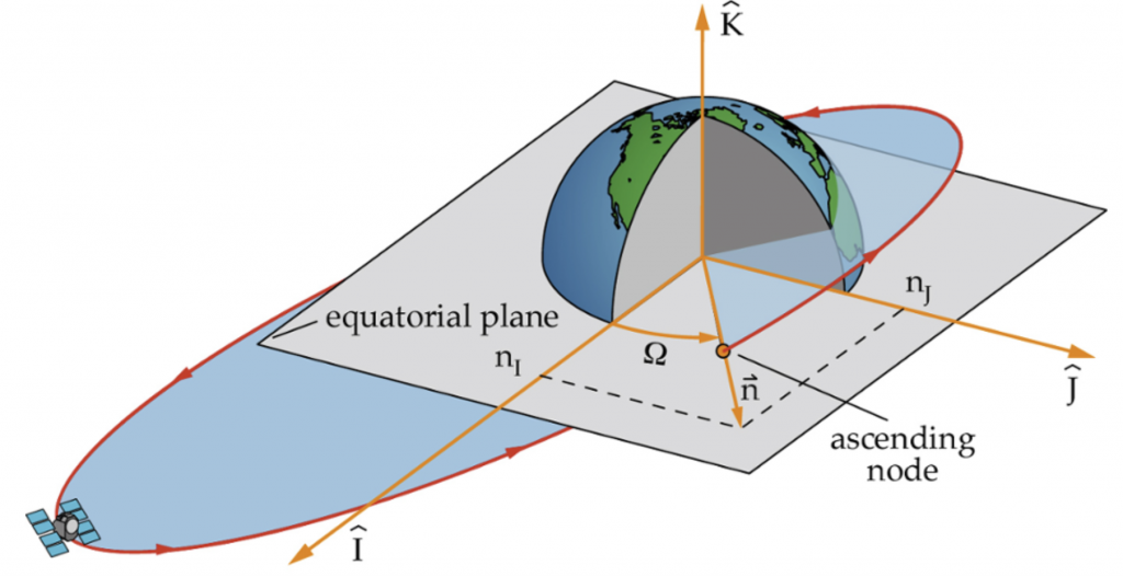 Chapter 3 – The Classical Orbital Elements (COEs) – Introduction to ...