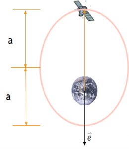 This conclusion is drawn from the given parameters, specifically the semi-major axis (a) being 9117 km and the magnitude of the position vector currently at 10,000 km. In an elliptical orbit, apogee represents the point farthest from the central body (in this case, Earth). The figure visually conveys the relationship between the semi-major axis, position vector magnitude, and the satellite's position in the orbit, emphasizing the concept of apogee in orbital dynamics.