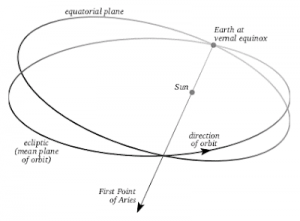 The image depicts the celestial coordinate system with the first point of Aries as the reference, marked by the intersection of the celestial equator and the ecliptic. This point is a fundamental reference in astronomy and serves as the starting point for measuring celestial longitude. Over centuries, the precession of the Earth's axis has caused a shift in the location of the first point of Aries relative to the background stars, but it remains a crucial reference for celestial navigation and mapping.