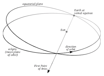 Chapter 3 – The Classical Orbital Elements (COEs) – Introduction to ...