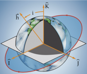 The image depicts the concept of inclination in orbital mechanics. Inclination represents the tilt of an orbit and is measured as the angle between the axis and the angular momentum vector (h). The angular momentum vector is a vector quantity pointing along the axis of rotation and is a fundamental parameter in describing the orientation of an orbit. The inclination angle provides information about how much an orbit deviates from a reference plane, typically the celestial equator or the ecliptic plane. The figure helps visualize how the inclination angle is determined in relation to the angular momentum vector and the reference axis.