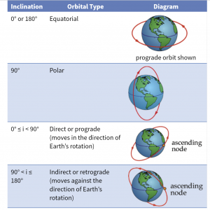 The image illustrates different types of orbital inclinations in the context of orbital mechanics. Inclination refers to the tilt of an orbit relative to a reference plane. The first type shown is a low inclination, where the orbit is nearly aligned with the equatorial plane. The second type is a moderate inclination, indicating a moderate tilt relative to the equatorial plane. The third type is a high inclination, representing a polar orbit, where the orbit is nearly perpendicular to the equatorial plane, passing over the Earth's poles. Understanding these variations in inclination is essential for planning satellite trajectories for different purposes.