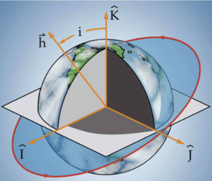 Chapter 3 – The Classical Orbital Elements (COEs) – Introduction to ...