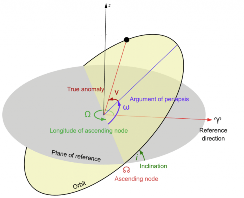 Chapter 3 – The Classical Orbital Elements (COEs) – Introduction to ...