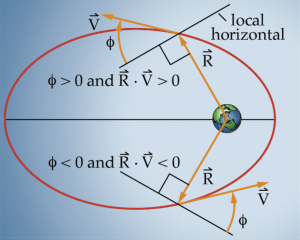 The illustration presents the concept of the dot product in celestial mechanics, specifically concerning the relative position of a satellite in its orbit. The dot product involves the vectors R and V, where R represents the radial velocity vector and V is the velocity vector of the satellite. The angle between these vectors varies as the satellite moves from perigee to apogee or vice versa. When traveling from perigee to apogee, the angle is between 0° and 90°, resulting in a positive sine value, indicating a positive dot product. Conversely, when moving from apogee to perigee, the angle is between 90° and 180°, leading to a negative sine value and, consequently, a negative dot product. This dot product's sign serves as a convenient means to determine the satellite's position within the orbital half-plane.