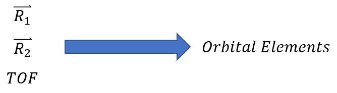The figure depicts the process of determining orbital elements when two position vectors and the time of flight between them are known. This involves solving Lambert's problem, a mathematical challenge in orbital mechanics. Lambert's problem helps find the orbit that connects two specified positions in space over a given time interval, providing crucial information for space mission planning and trajectory optimization.