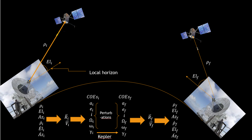 Diagram illustrating the concept of obtaining observation data from a ground station and converting it into position and velocity vectors for a satellite. The initial observation data, known as an ephemeris, is crucial for tracking and understanding the satellite's current state. The image also hints at the future application of Kepler's Prediction problem, where future orbital elements are used to predict the satellite's position, allowing for the planning of future communications with ground stations.