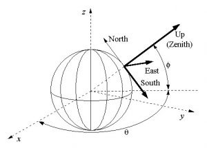 The image depicts the SEZ coordinate frame, sometimes called the Topocentric Horizon Coordinate System. In this coordinate system, celestial objects' positions are measured relative to an observer's local horizon. The system uses zenith (the point in the sky directly above the observer), nadir (the point on the celestial sphere directly below the observer), and the local horizon as reference points. This system is commonly employed in astronomy and observational sciences to describe the apparent positions of stars, planets, and other celestial bodies as observed from a specific location on Earth.