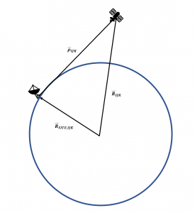 The image illustrates a side view of a satellite in orbit, and it presents coordinate frames with attached vector (Rijk) components. These components are likely representing the position vector (R) in a specific coordinate system. The coordinate frames could be associated with various reference frames used in astrodynamics, such as inertial or orbital frames, and the vector components likely describe the satellite's position in terms of its radial (i), along-track (j), and cross-track (k) components. This representation is commonly used to analyze and describe the motion of satellites in space, considering the different axes and reference frames relevant to the satellite's orbit.
