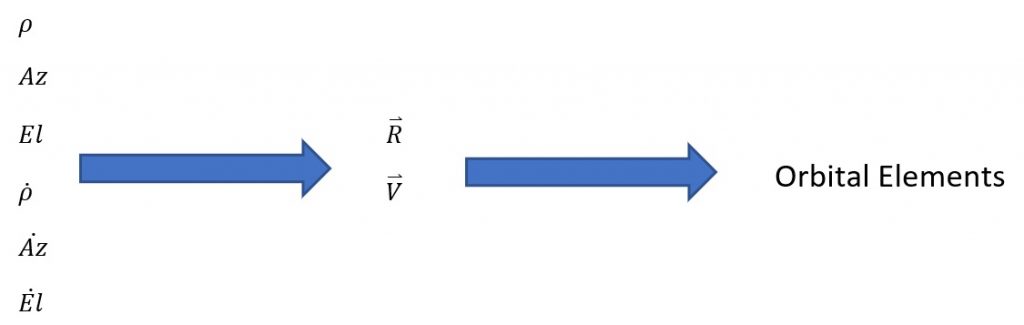 Chapter 4 – Preliminary Orbit Determination – Introduction To Orbital ...