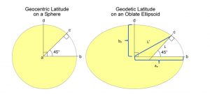 The figure depicts geographic coordinates expressed as geodetic latitude and longitude, referencing a specific ellipsoid with a defined shape and size. Geodetic latitude and longitude differ slightly from geocentric coordinates. In the illustration, the exaggerated difference between the equatorial and polar axes is shown in the right figure. This emphasizes the deviation from a perfect sphere and highlights the ellipsoidal nature of the Earth's shape. The coordinates are crucial for accurate location representation on the Earth's surface.