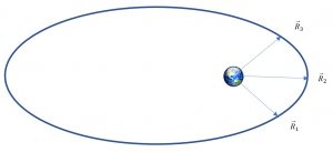 The image illustrates the Gibbs method for orbit determination. The Gibbs method is a technique used in astrodynamics to determine the orbit of a satellite or celestial object based on three known position vectors observed over a significant period. By utilizing these three position vectors, the Gibbs method allows for the calculation of the satellite's orbital elements, providing valuable information about its trajectory in space.