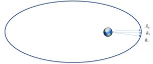 The figure illustrates the Herrick-Gibbs method, a technique used in orbital mechanics for preliminary orbit determination when three position vectors of a satellite are known over a considerable time span. This method is employed to calculate orbital elements and trajectory information based on observed position vectors, aiding in the analysis and prediction of a satellite's orbital path.