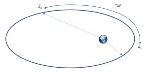 The figure illustrates the Lambert's problem, a mathematical approach used in orbital mechanics when two position vectors of a satellite are known along with the time of flight between them. Lambert's problem is concerned with finding the orbit that connects two given positions in space over a specified time interval. This method is valuable for mission planning and trajectory optimization in space missions.