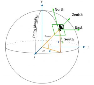 The image depicts the relationships between Earth-Centered, Earth-Fixed (IJK) coordinates and the South-East-Zenith (SEZ) local coordinate system in terms of longitude and latitude. IJK is a global, fixed-coordinate system tied to Earth's center, while SEZ is a local coordinate system that varies based on a specific point on Earth's surface. The unknown quantities (x) and (z) are defined later in the chapter. The illustration provides a visual understanding of how changes in longitude and latitude correspond to the South, East, and Zenith (up) directions in the local SEZ frame.